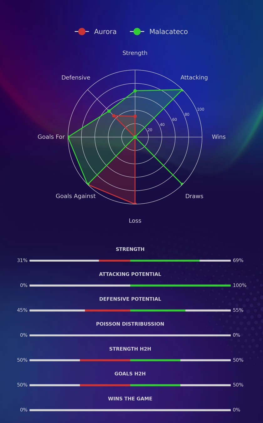 Aurora - Malacateco diagrams