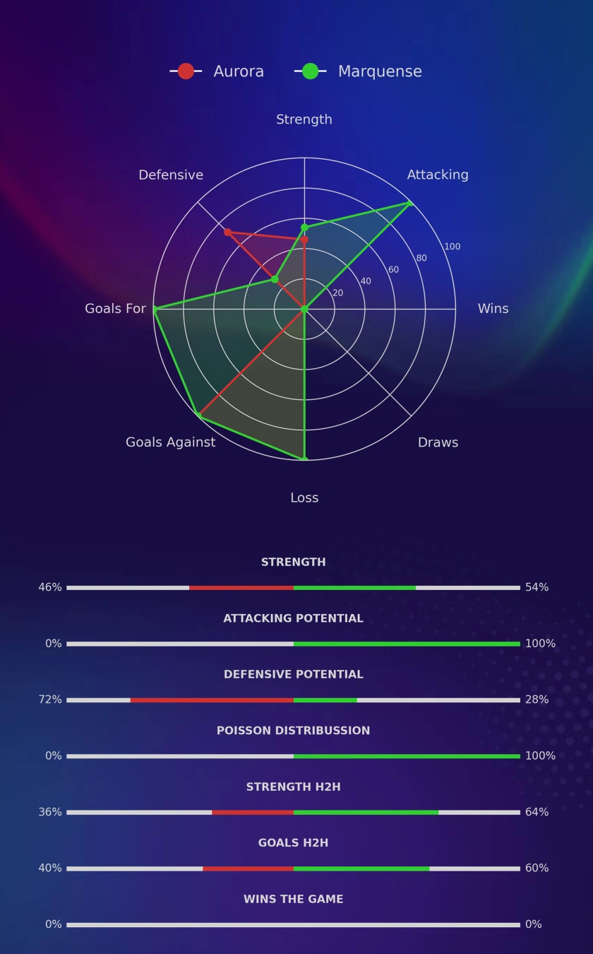 Aurora - Marquense diagrams
