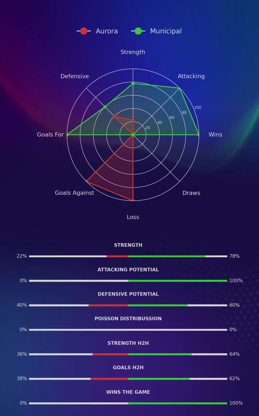 Aurora - Municipal diagrams