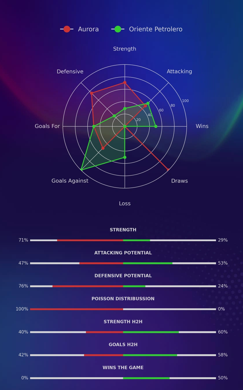 Aurora - Oriente Petrolero diagrams