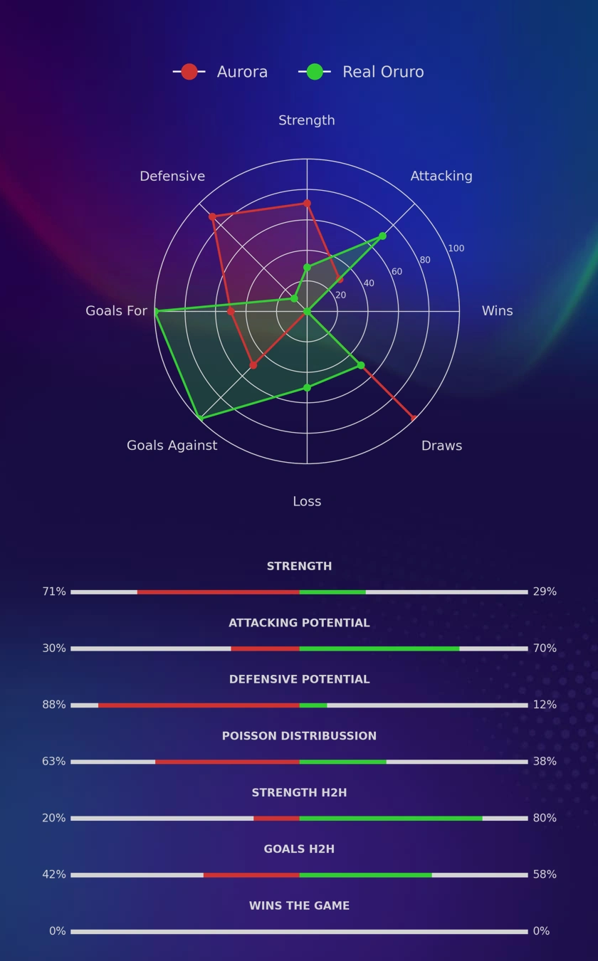 Aurora - Real Oruro diagrams