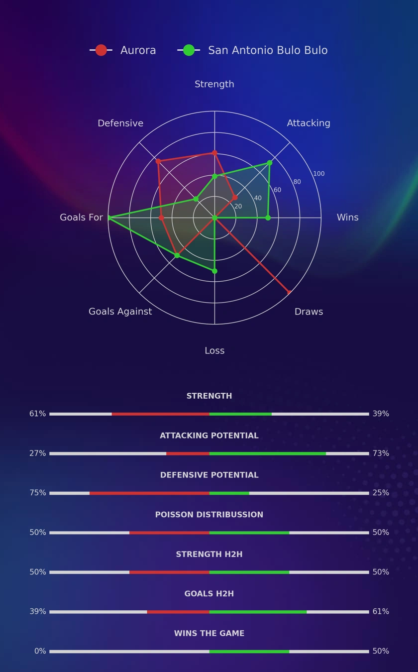 Aurora - San Antonio Bulo Bulo diagrams