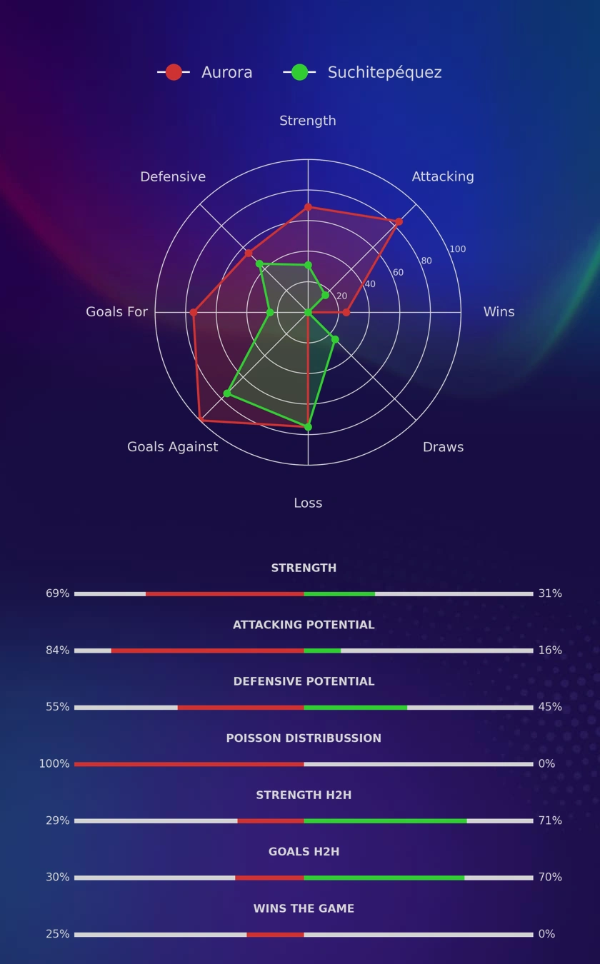 Aurora - Suchitepéquez diagrams