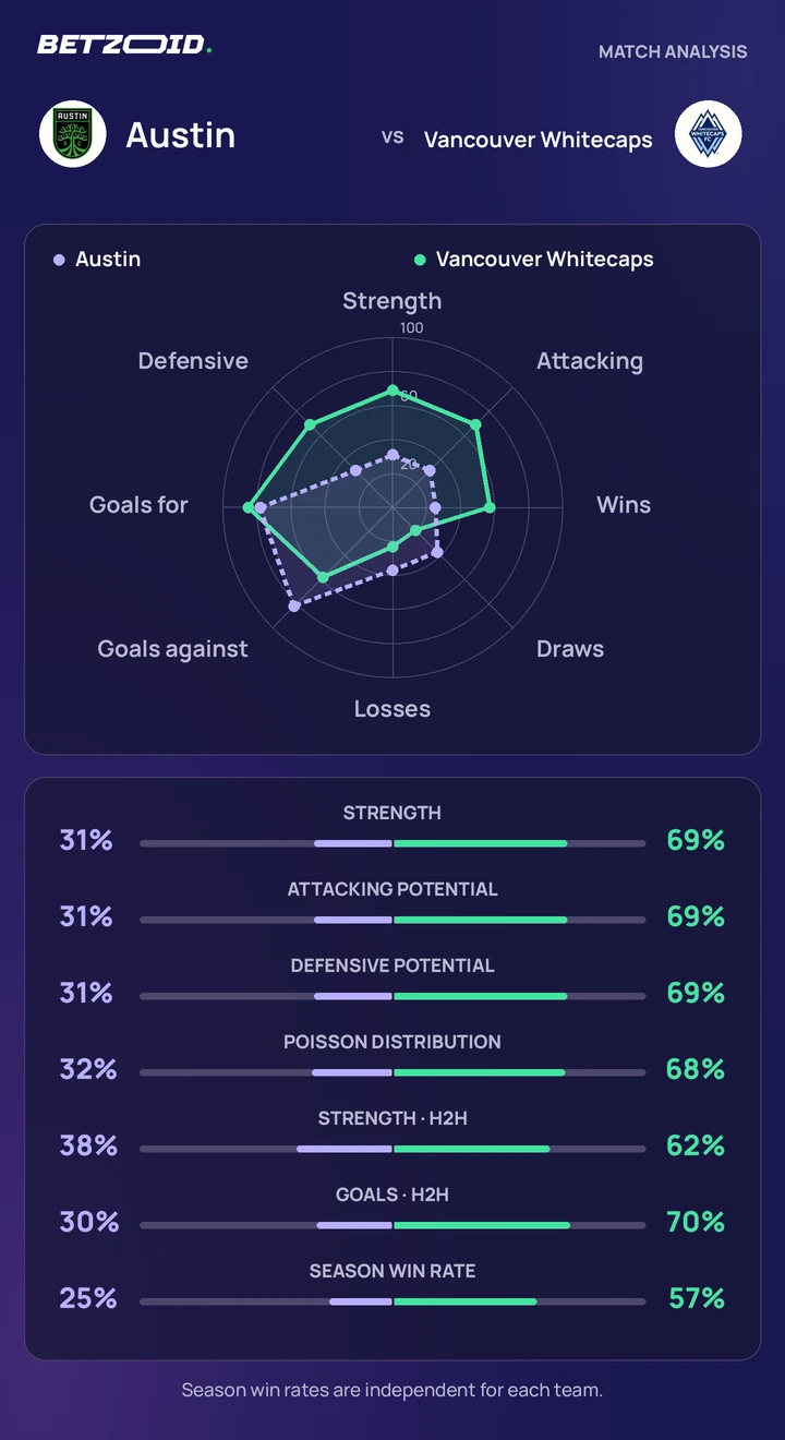Austin vs Vancouver Whitecaps statistics: team strength, attack, defence and head-to-head comparison.