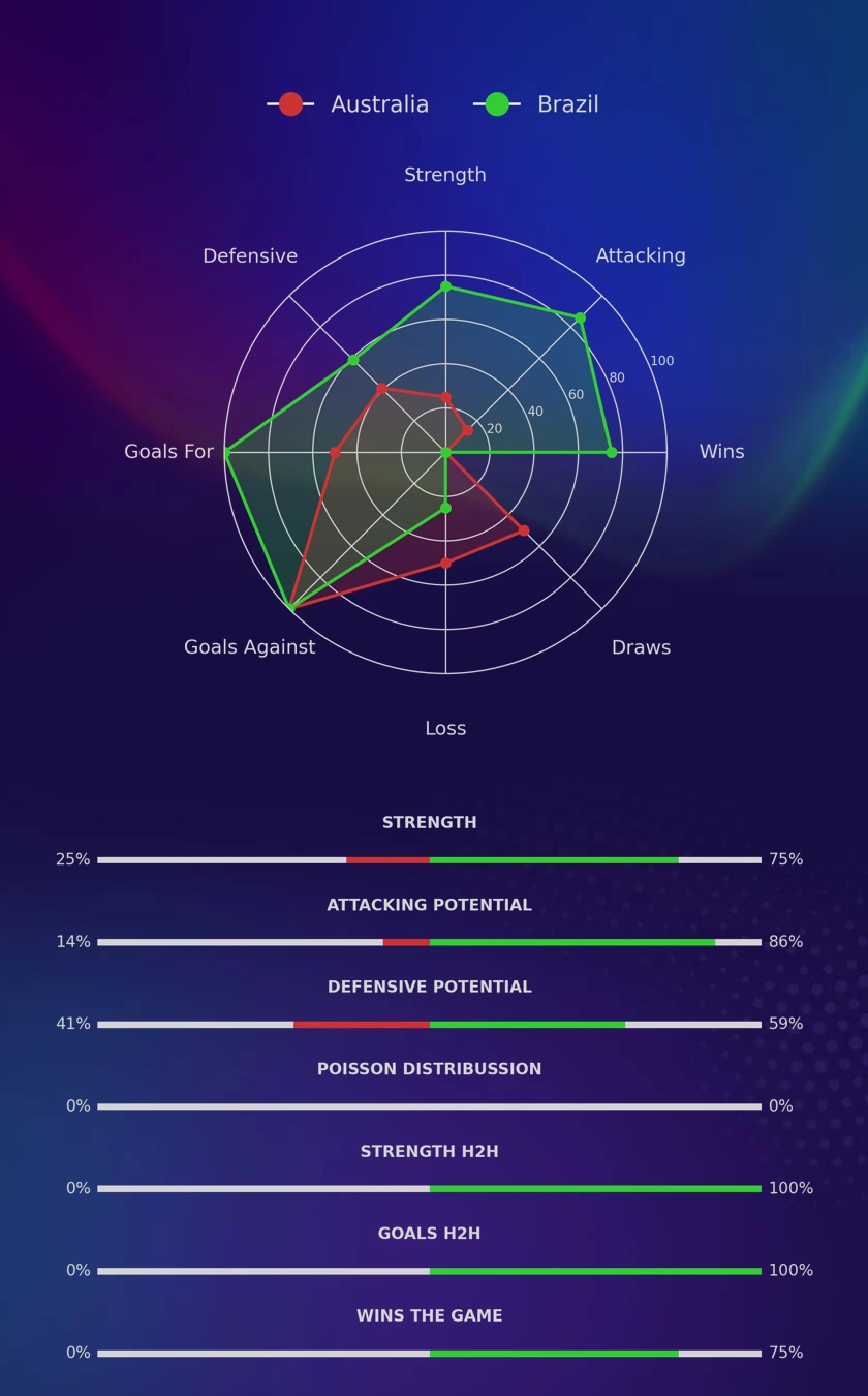 Australia - Brazil diagrams