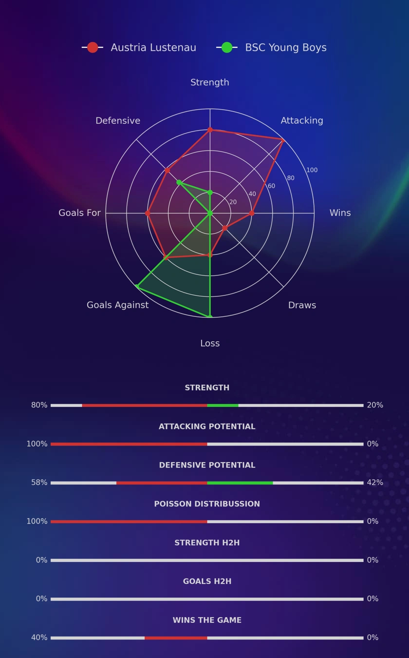 Austria Lustenau - BSC Young Boys diagrams