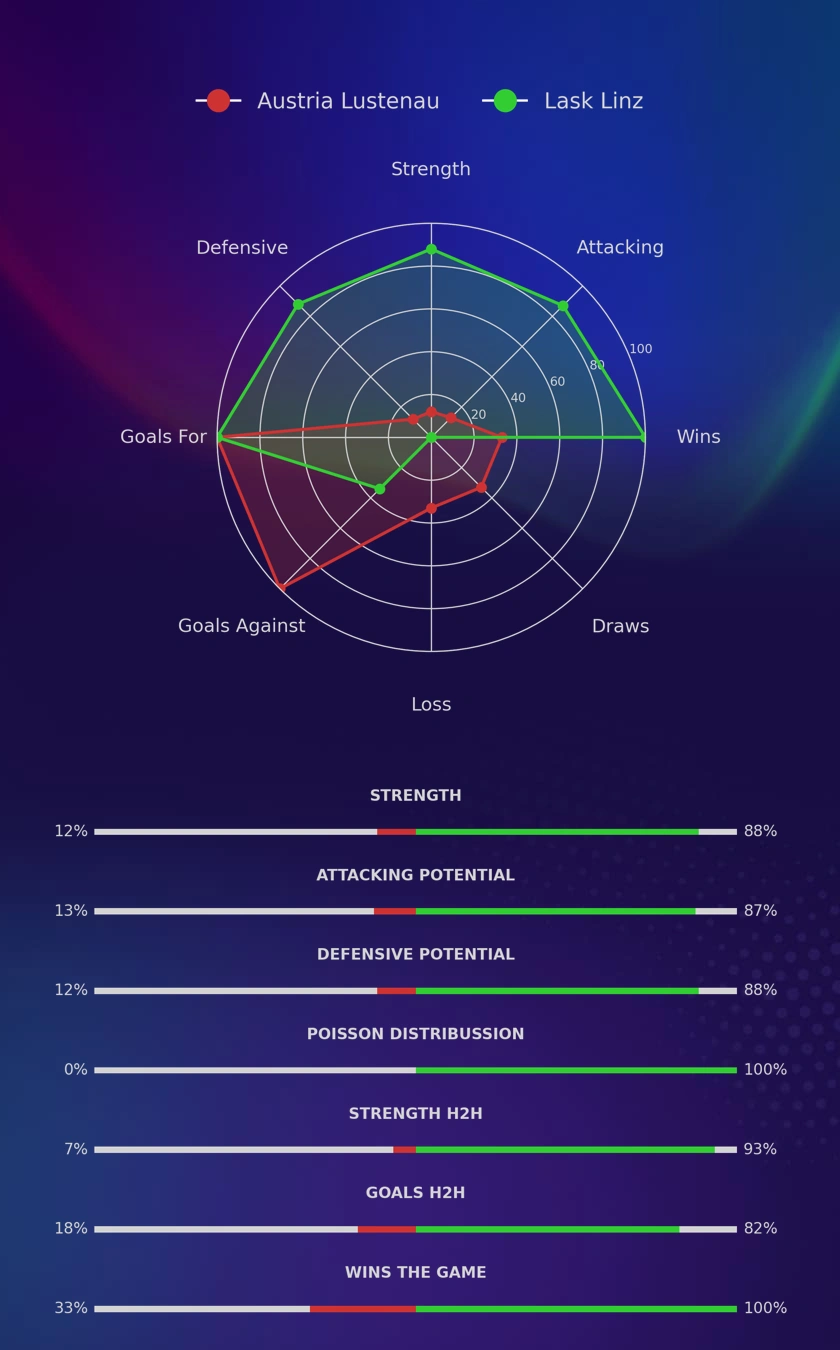 Austria Lustenau - Lask Linz diagrams