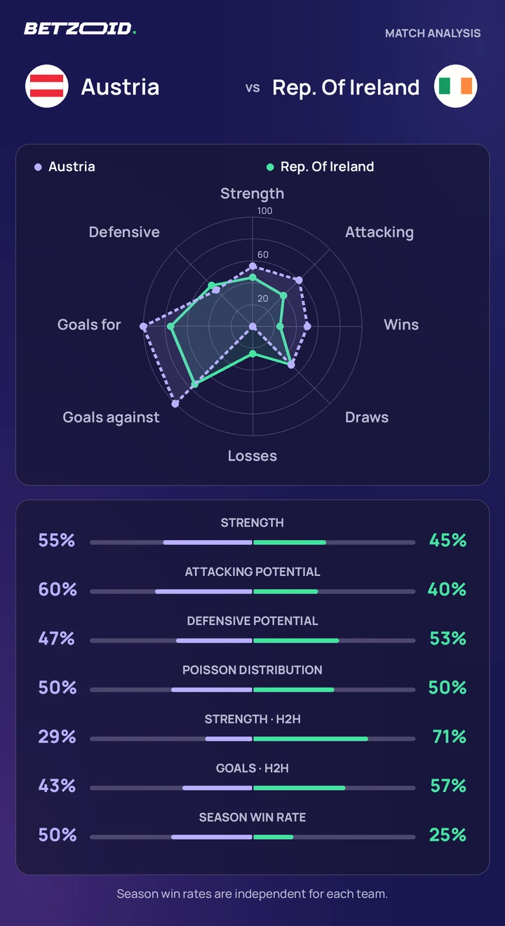 Austria vs Rep. Of Ireland — team comparison Austria vs Rep. Of Ireland statistics: team strength, attack, defence and head-to-head comparison.