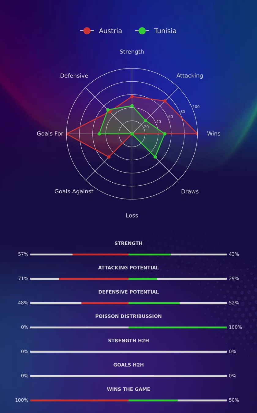 Austria - Tunisia diagrams