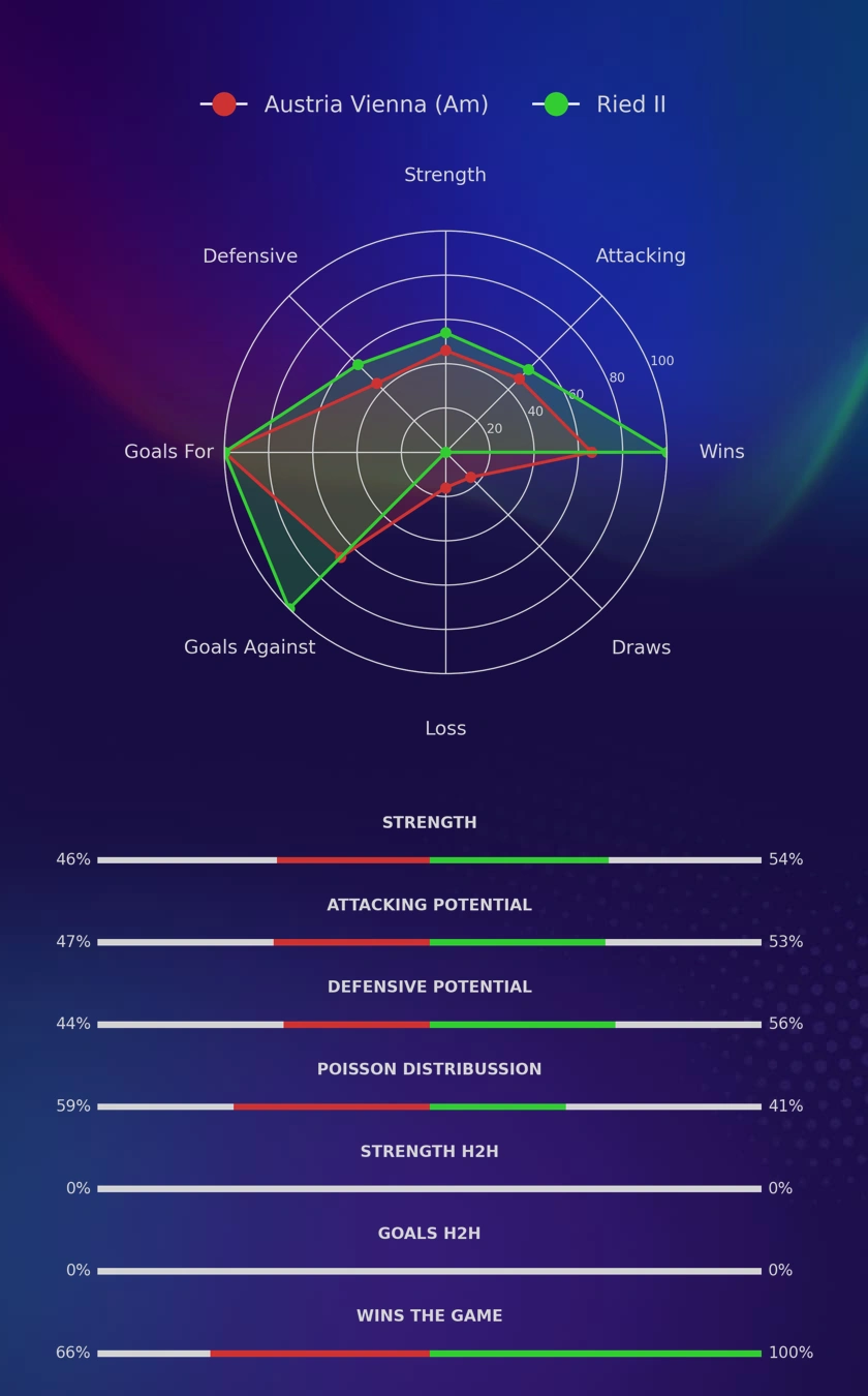 Austria Vienna (Am) - Ried II diagrams