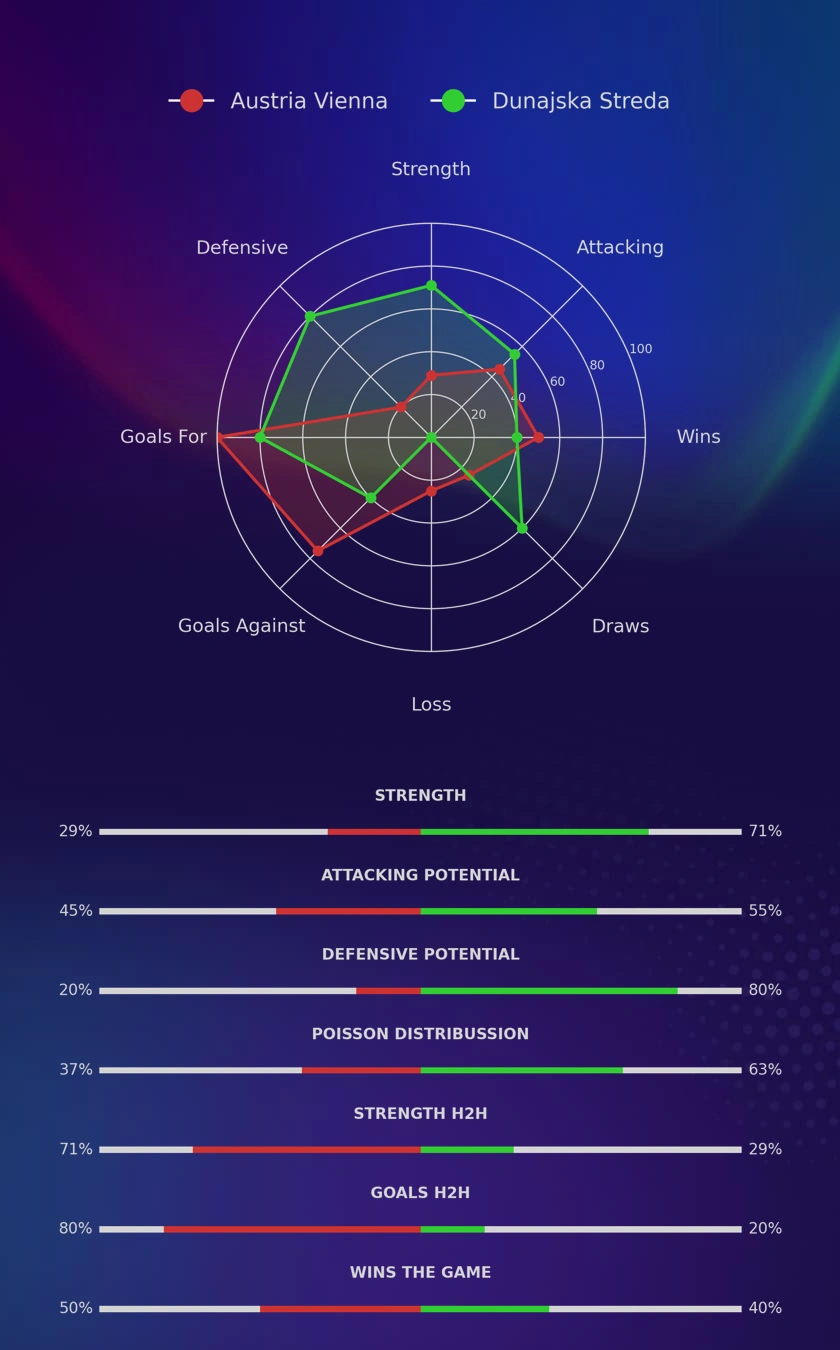 Austria Vienna - Dunajska Streda diagrams