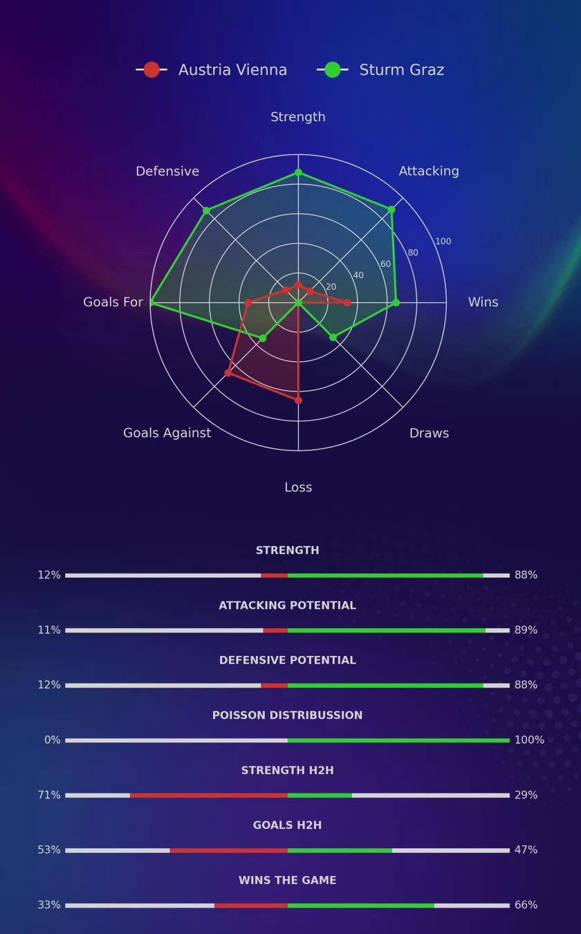 Austria Vienna - Sturm Graz diagrams