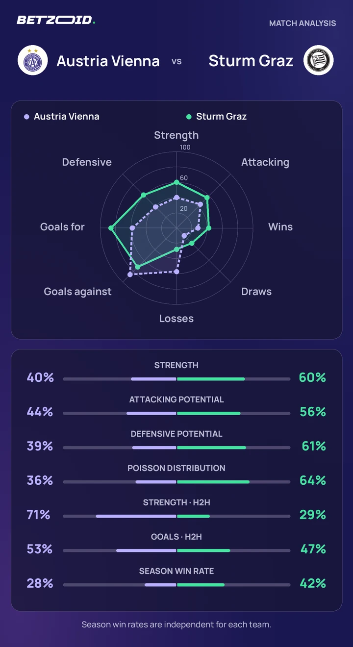 Austria Vienna vs Sturm Graz — team comparison Austria Vienna vs Sturm Graz statistics: team strength, attack, defence and head-to-head comparison.
