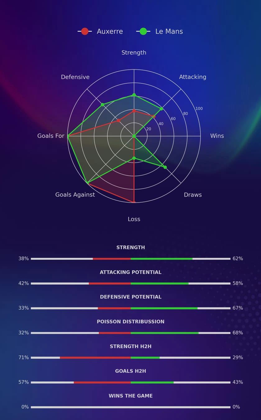 Auxerre - Le Mans diagrams