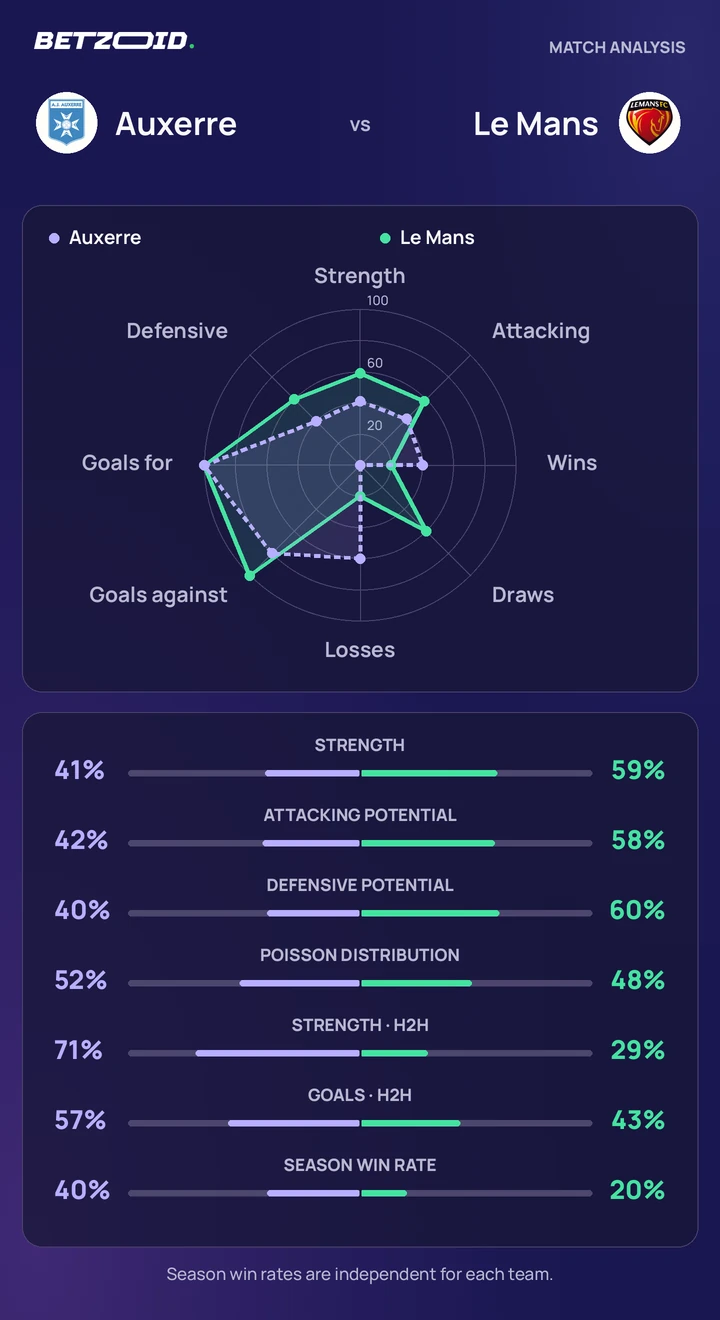 Auxerre vs Le Mans — team comparison Auxerre vs Le Mans statistics: team strength, attack, defence and head-to-head comparison.