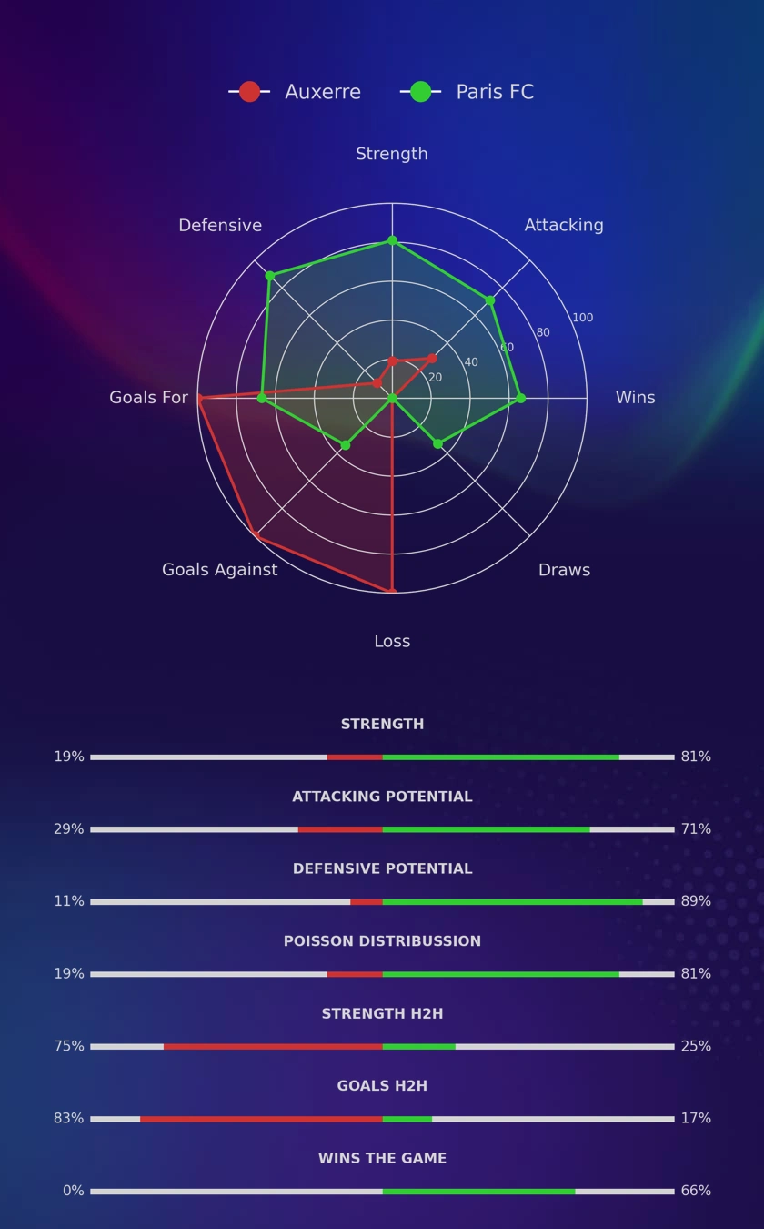 Auxerre - Paris FC diagrams