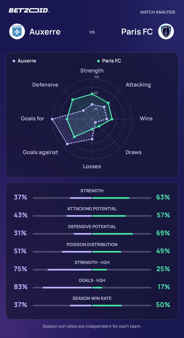 Auxerre – Paris FC : comparaison des équipes Statistiques Auxerre – Paris FC : force des équipes, attaque, défense et confrontations directes.