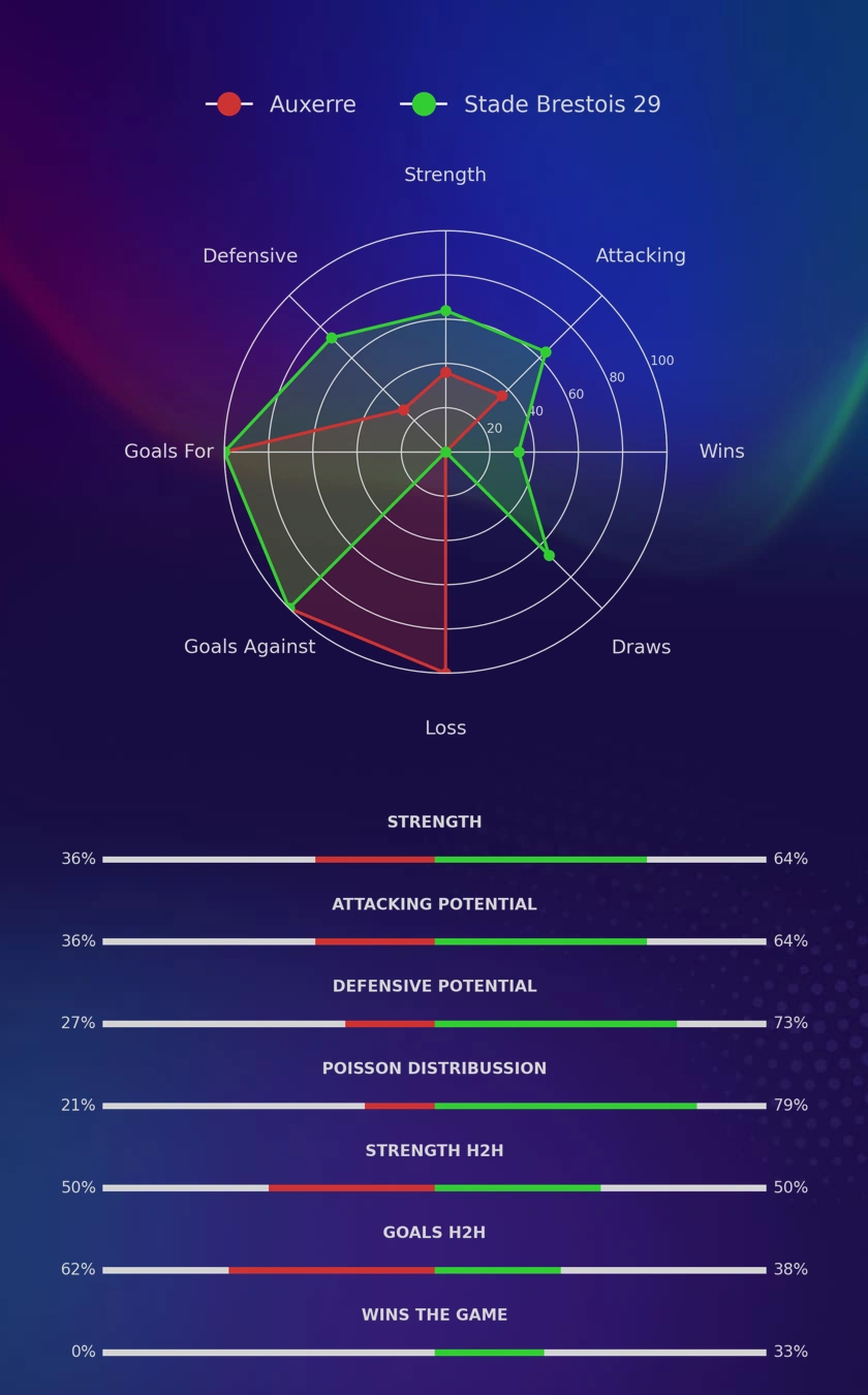 Auxerre - Stade Brestois 29 diagrams