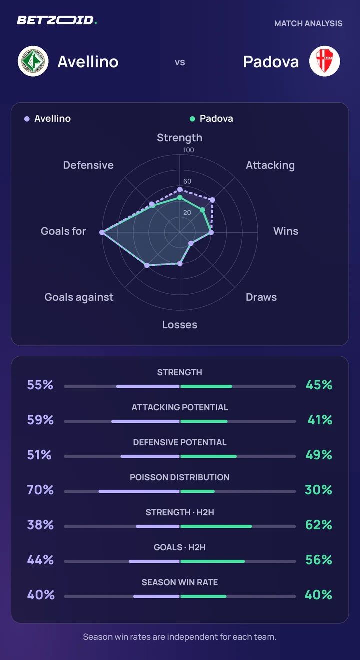 Avellino vs Padova statistics: team strength, attack, defence and head-to-head comparison.