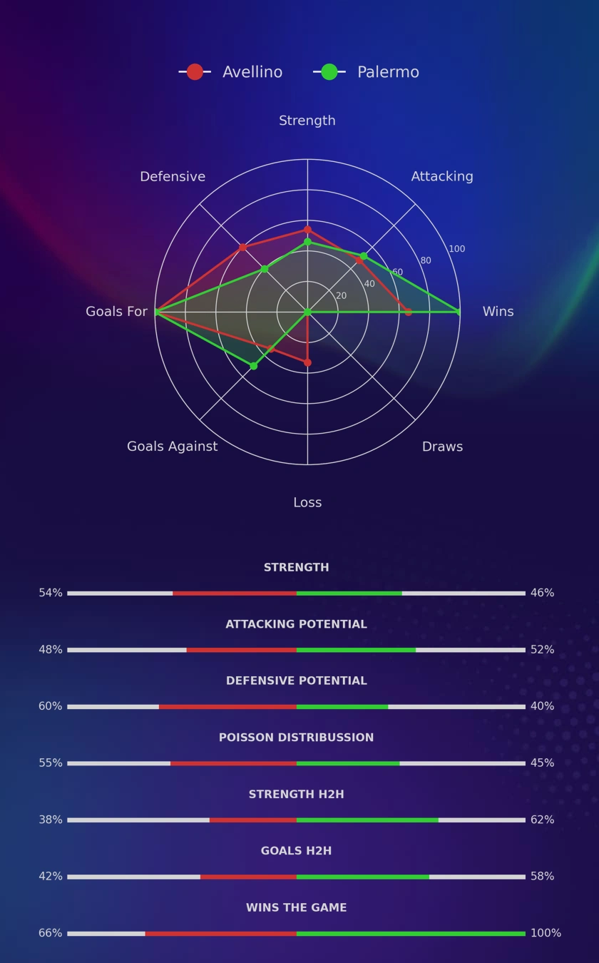 Avellino - Palermo diagrams