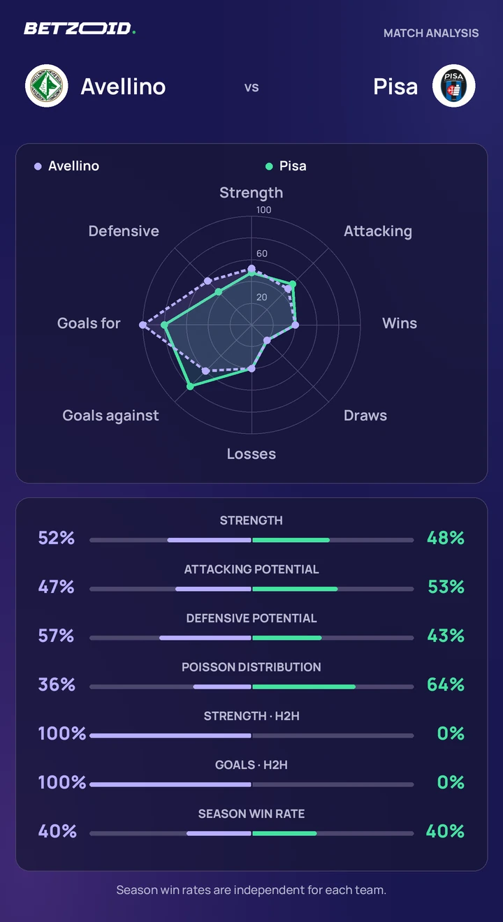 Avellino vs Pisa — team comparison Avellino vs Pisa statistics: team strength, attack, defence and head-to-head comparison.