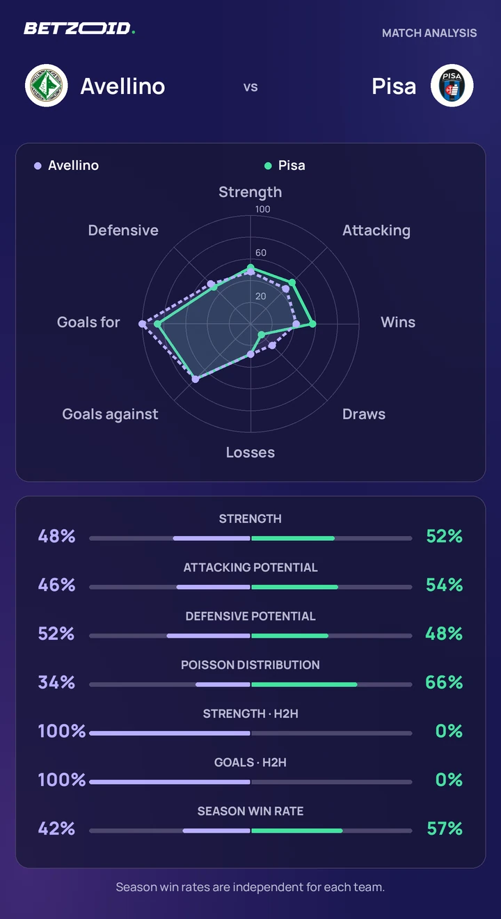 Avellino vs Pisa — team comparison Avellino vs Pisa statistics: team strength, attack, defence and head-to-head comparison.