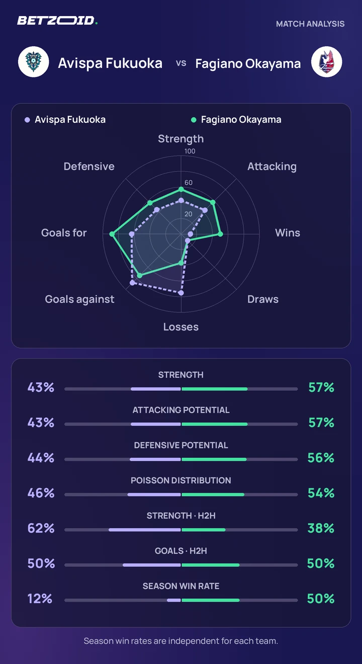 Avispa Fukuoka vs Fagiano Okayama — team comparison Avispa Fukuoka vs Fagiano Okayama statistics: team strength, attack, defence and head-to-head comparison.