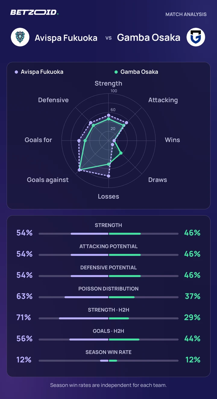 Avispa Fukuoka vs Gamba Osaka — team comparison Avispa Fukuoka vs Gamba Osaka statistics: team strength, attack, defence and head-to-head comparison.