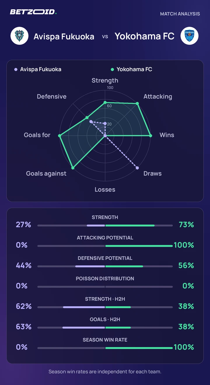 Avispa Fukuoka vs Yokohama FC — team comparison Avispa Fukuoka vs Yokohama FC statistics: team strength, attack, defence and head-to-head comparison.