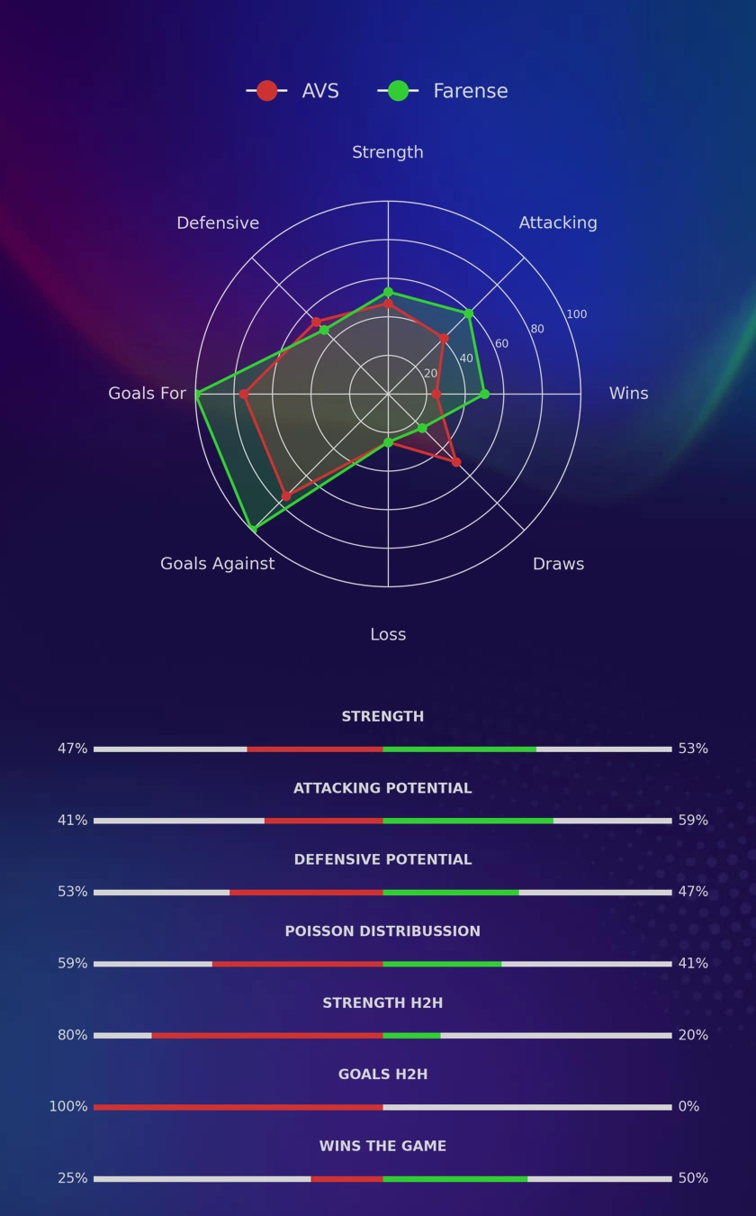 AVS - Farense diagrams