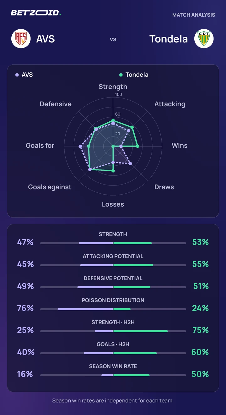 AVS vs Tondela — team comparison AVS vs Tondela statistics: team strength, attack, defence and head-to-head comparison.