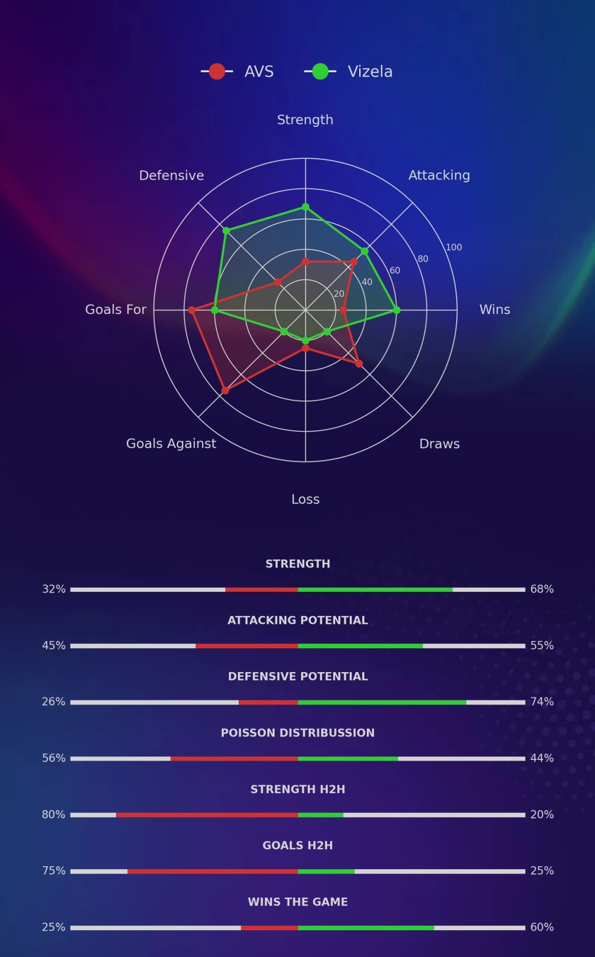 AVS - Vizela diagrams