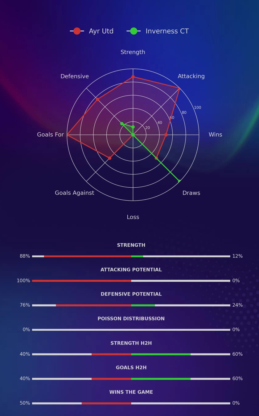Ayr Utd - Inverness CT diagrams