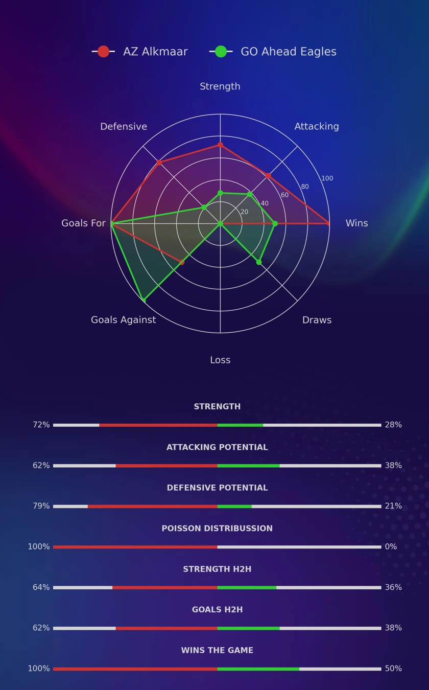 AZ Alkmaar - GO Ahead Eagles diagrams