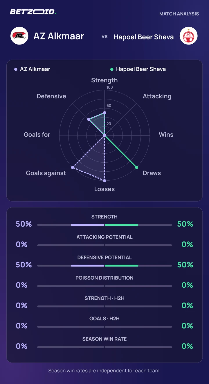 AZ Alkmaar vs Hapoel Beer Sheva — team comparison AZ Alkmaar vs Hapoel Beer Sheva statistics: team strength, attack, defence and head-to-head comparison.