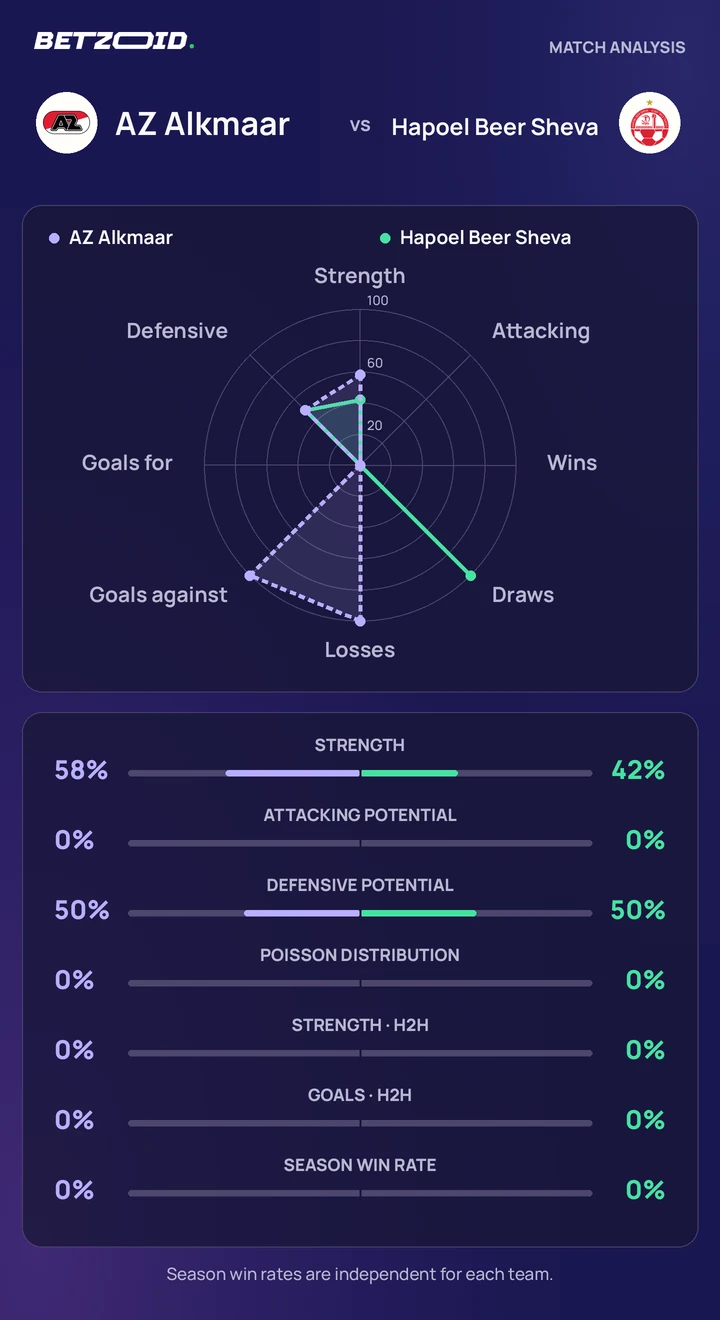 AZ – Hapoel Beer Sheva: teamvergelijking Statistische vergelijking van AZ en Hapoel Beer Sheva.