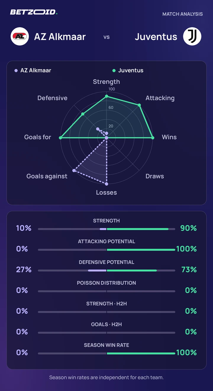 AZ Alkmaar vs Juventus — team comparison AZ Alkmaar vs Juventus statistics: team strength, attack, defence and head-to-head comparison.