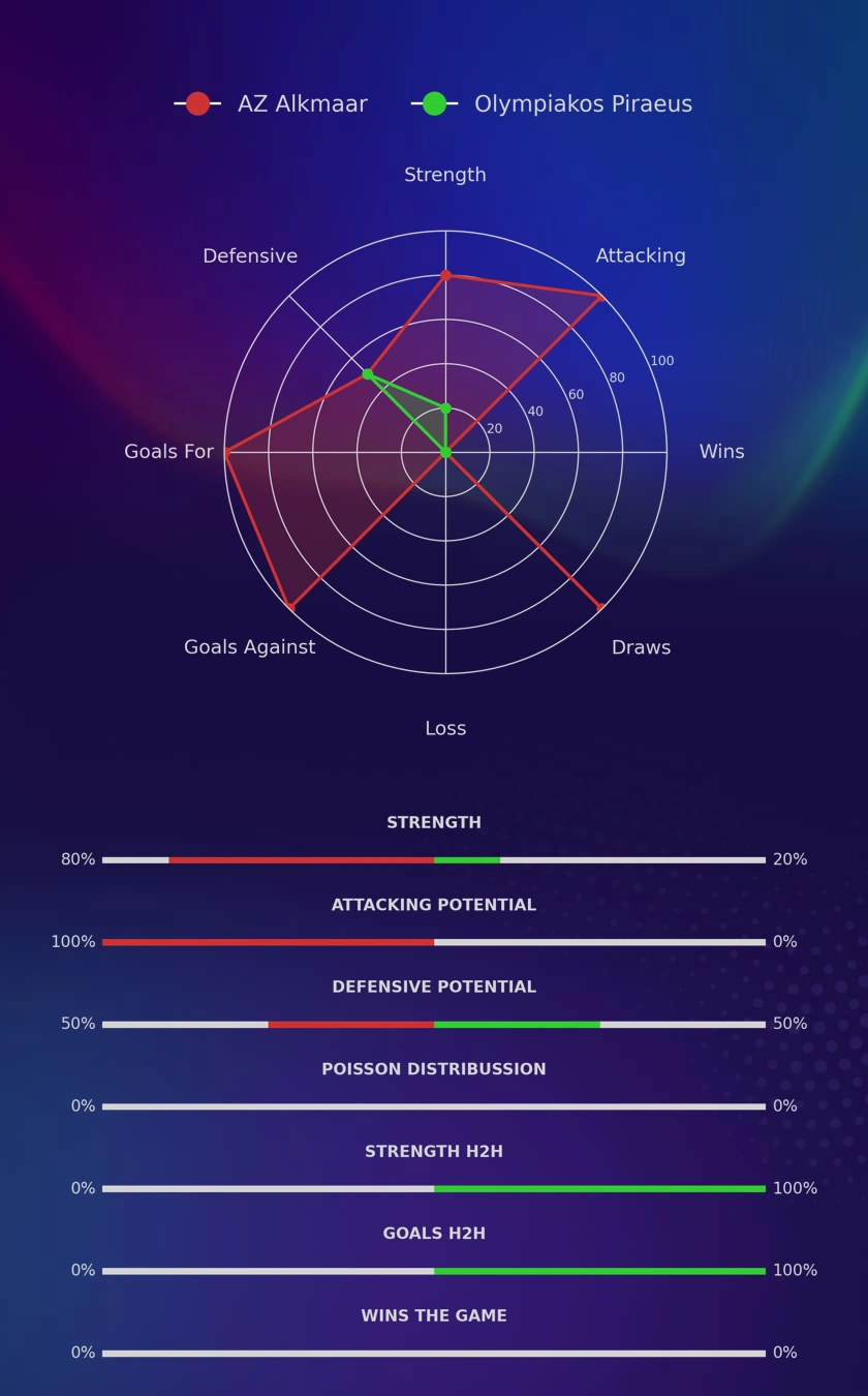 AZ Alkmaar - Olympiakos Piraeus diagrams