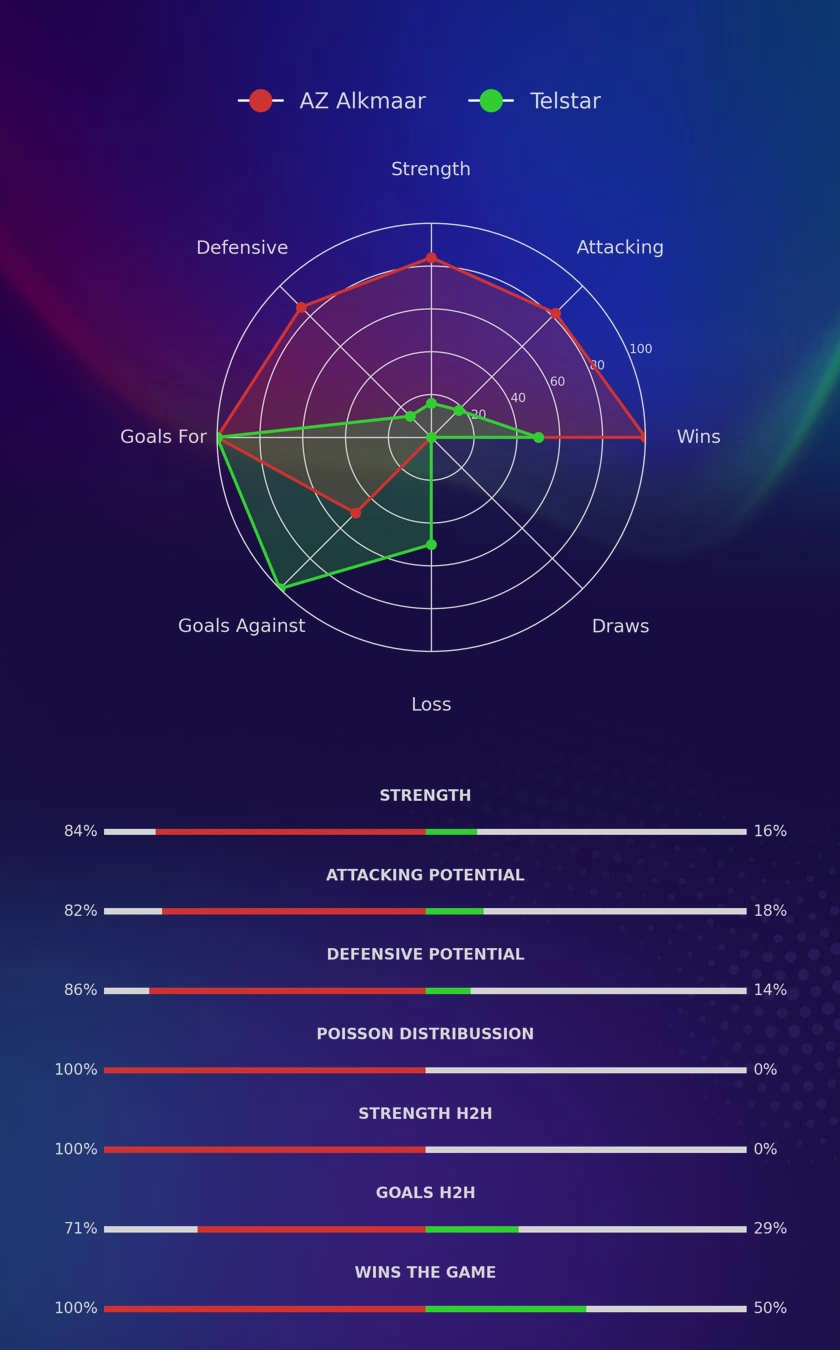 AZ Alkmaar - Telstar diagrams