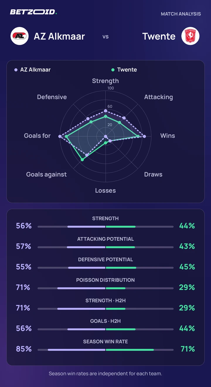 AZ Alkmaar vs Twente — team comparison AZ Alkmaar vs Twente statistics: team strength, attack, defence and head-to-head comparison.
