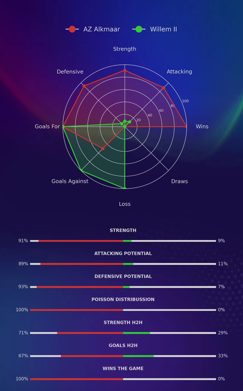 AZ Alkmaar - Willem II diagrams