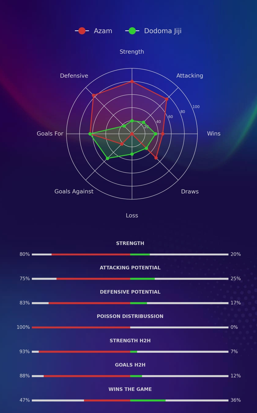 Azam - Dodoma Jiji diagrams