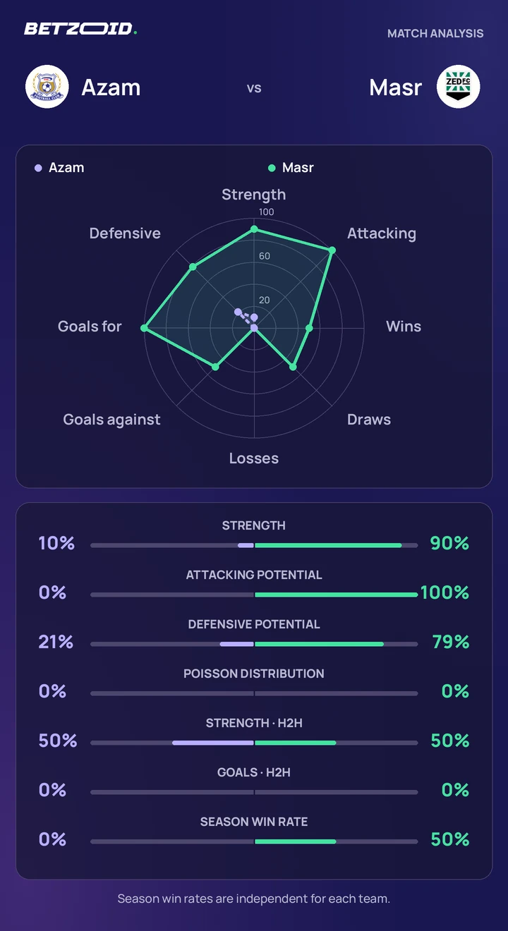 Azam vs Masr statistics: team strength, attack, defence and head-to-head comparison.