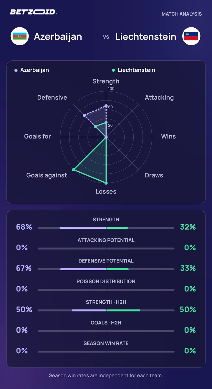 Azerbaijan vs Liechtenstein statistics: team strength, attack, defence and head-to-head comparison.