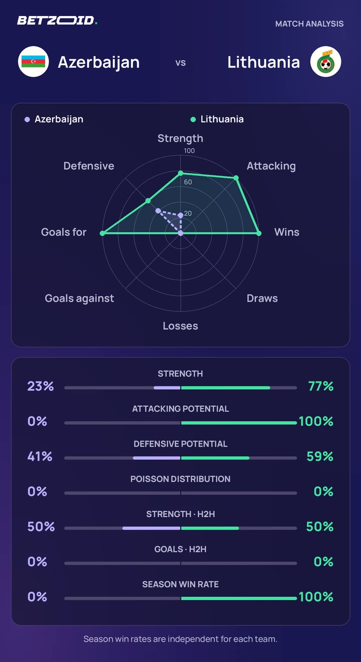 Azerbaijan vs Lithuania — team comparison Azerbaijan vs Lithuania statistics: team strength, attack, defence and head-to-head comparison.