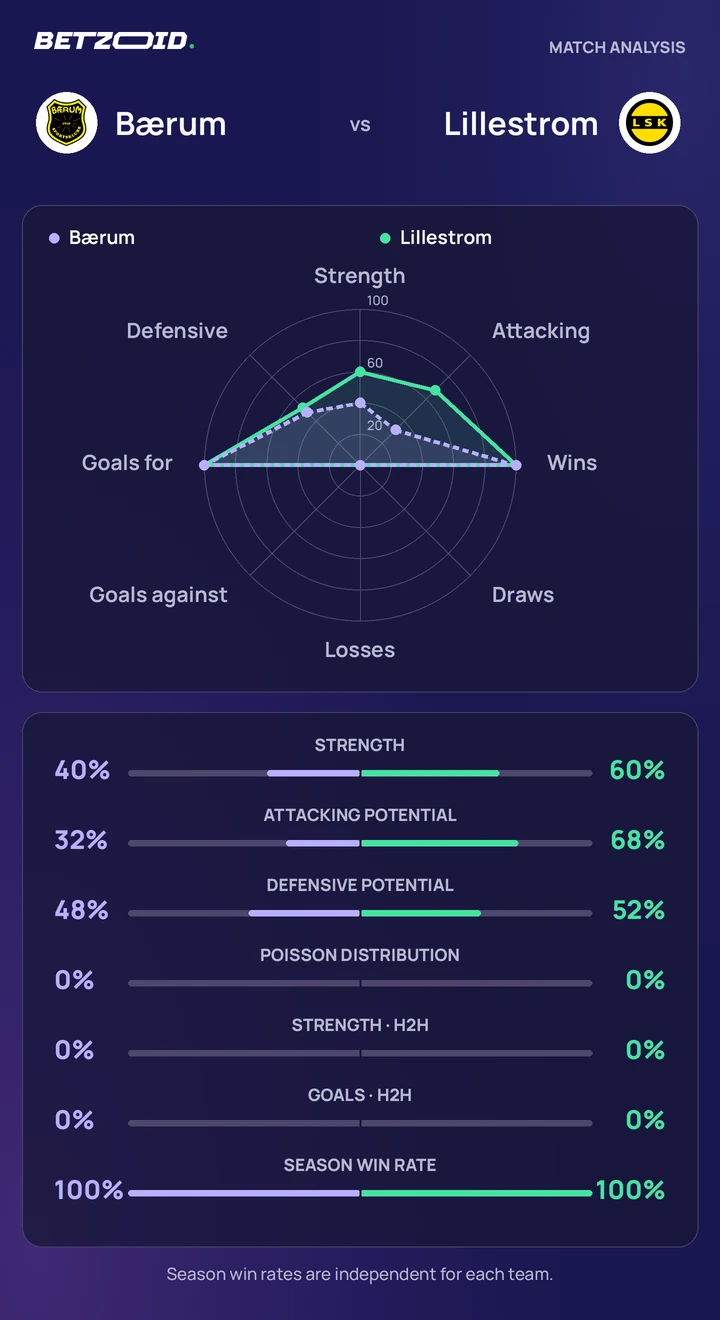 Bærum vs Lillestrom statistics: team strength, attack, defence and head-to-head comparison.