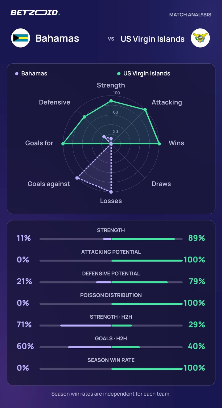Bahamas vs US Virgin Islands — team comparison Bahamas vs US Virgin Islands statistics: team strength, attack, defence and head-to-head comparison.