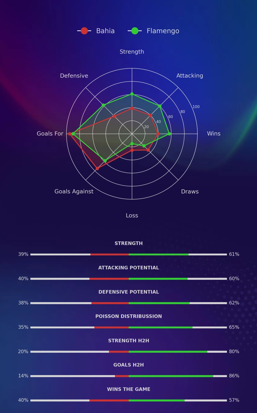Bahia - Flamengo diagrams