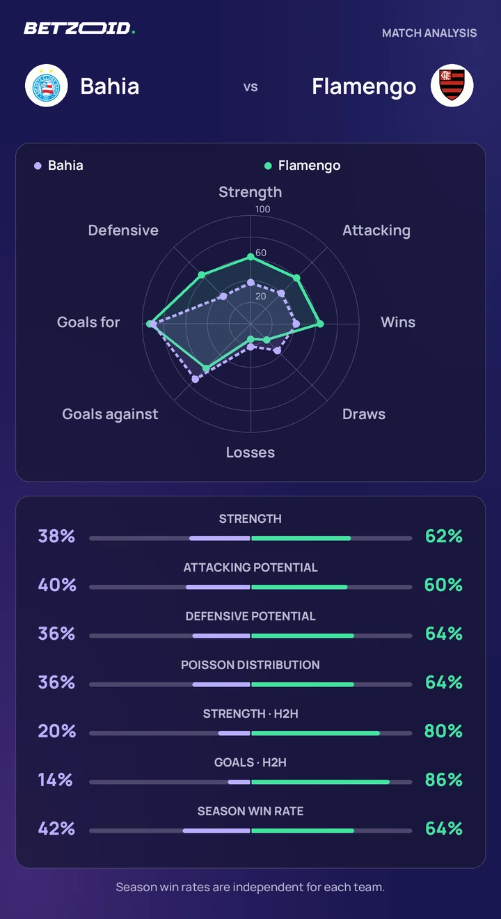 Bahia vs Flamengo — team comparison Bahia vs Flamengo statistics: team strength, attack, defence and head-to-head comparison.