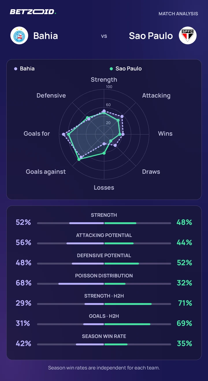 Bahia vs Sao Paulo — team comparison Bahia vs Sao Paulo statistics: team strength, attack, defence and head-to-head comparison.